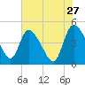 Penny Creek tide chart for Wednesday, May 27, 2026