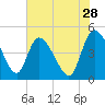 Penny Creek tide chart for Thursday, May 28, 2026