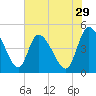 Penny Creek tide chart for Friday, May 29, 2026