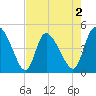 Penny Creek tide chart for Saturday, May 2, 2026