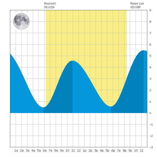 Penny Creek tide chart for Sunday, May 31, 2026
