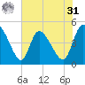 Penny Creek tide chart for Sunday, May 31, 2026