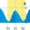 Penny Creek tide chart for Sunday, May 3, 2026