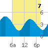 Penny Creek tide chart for Thursday, May 7, 2026