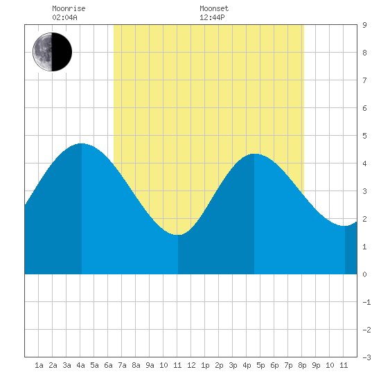 Penny Creek tide chart for Saturday, May 9, 2026
