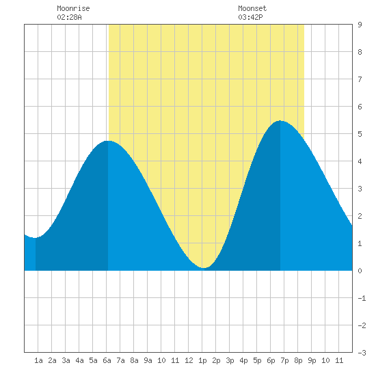 Penny Creek tide chart for Wednesday, June 10, 2026