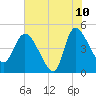 Penny Creek tide chart for Wednesday, June 10, 2026