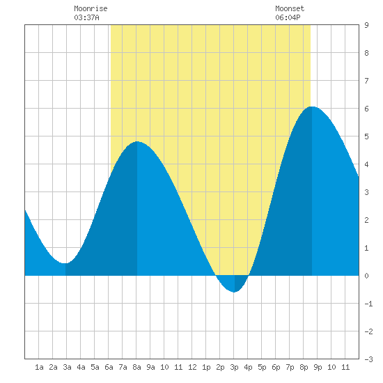 Penny Creek tide chart for Friday, June 12, 2026