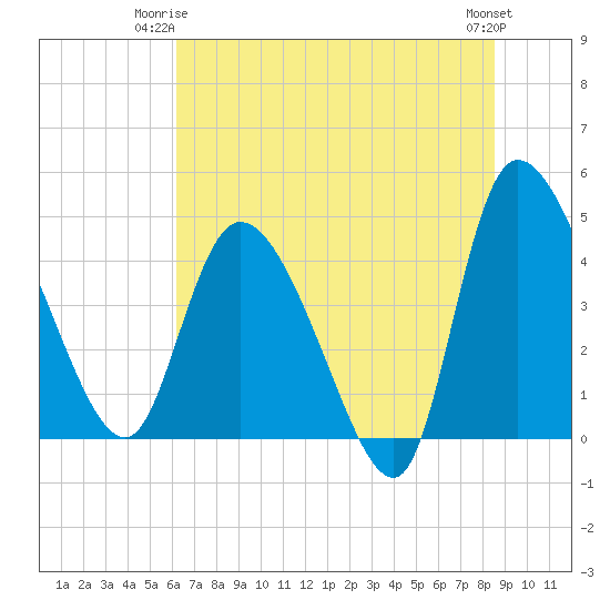 Penny Creek tide chart for Saturday, June 13, 2026