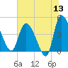 Penny Creek tide chart for Saturday, June 13, 2026