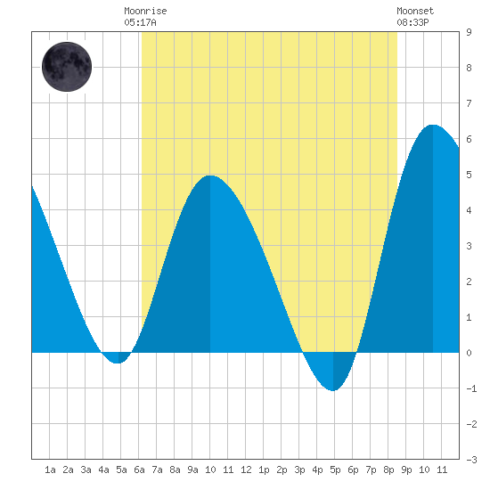 Penny Creek tide chart for Sunday, June 14, 2026