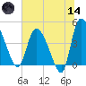 Penny Creek tide chart for Sunday, June 14, 2026