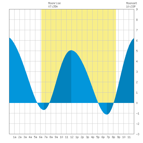 Penny Creek tide chart for Tuesday, June 16, 2026