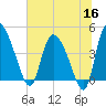 Penny Creek tide chart for Tuesday, June 16, 2026