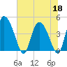 Penny Creek tide chart for Thursday, June 18, 2026