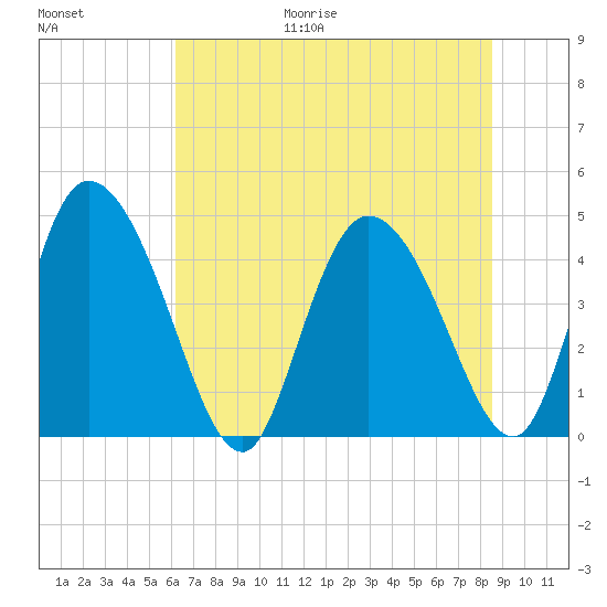 Penny Creek tide chart for Friday, June 19, 2026