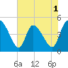 Penny Creek tide chart for Monday, June 1, 2026