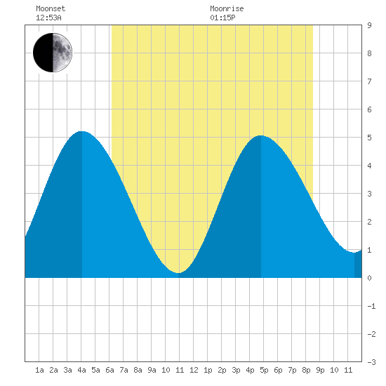 Penny Creek tide chart for Sunday, June 21, 2026