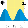 Penny Creek tide chart for Sunday, June 21, 2026