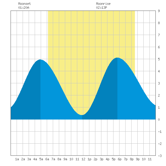 Penny Creek tide chart for Monday, June 22, 2026