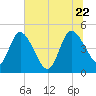 Penny Creek tide chart for Monday, June 22, 2026