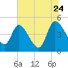 Penny Creek tide chart for Wednesday, June 24, 2026