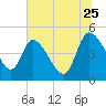 Penny Creek tide chart for Thursday, June 25, 2026
