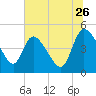 Penny Creek tide chart for Friday, June 26, 2026