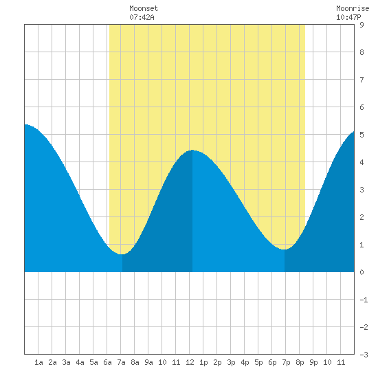 Penny Creek tide chart for Tuesday, June 2, 2026