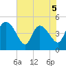 Penny Creek tide chart for Friday, June 5, 2026