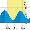 Penny Creek tide chart for Sunday, June 7, 2026