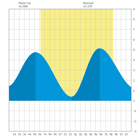 Penny Creek tide chart for Tuesday, June 9, 2026
