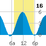 Pennys Creek tide chart for Saturday, January 16, 2021
