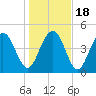Pennys Creek tide chart for Monday, January 18, 2021