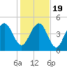 Pennys Creek tide chart for Tuesday, January 19, 2021