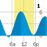 Pennys Creek tide chart for Friday, January 1, 2021
