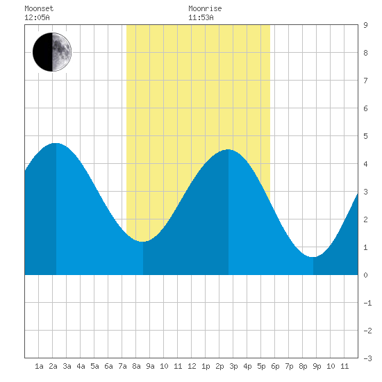 Pennys Creek tide chart for Wednesday, January 20, 2021