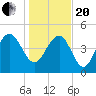 Pennys Creek tide chart for Wednesday, January 20, 2021