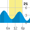 Pennys Creek tide chart for Thursday, January 21, 2021