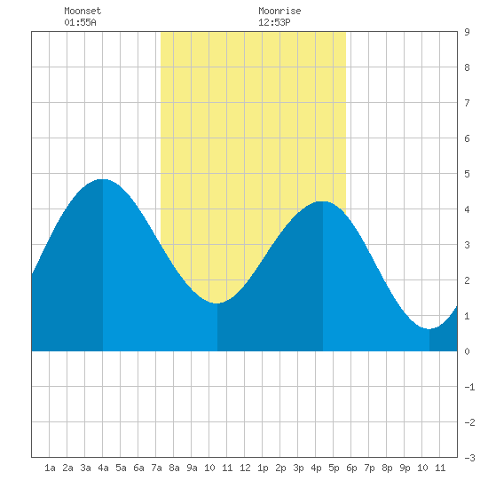 Pennys Creek tide chart for Friday, January 22, 2021