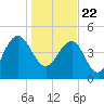 Pennys Creek tide chart for Friday, January 22, 2021