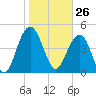 Pennys Creek tide chart for Tuesday, January 26, 2021