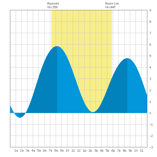 Pennys Creek tide chart for Wednesday, January 27, 2021