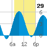 Pennys Creek tide chart for Friday, January 29, 2021