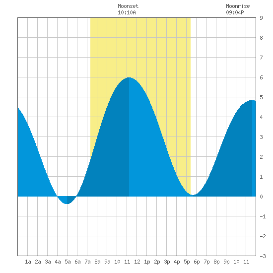 Pennys Creek tide chart for Saturday, January 2, 2021