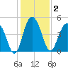 Pennys Creek tide chart for Saturday, January 2, 2021