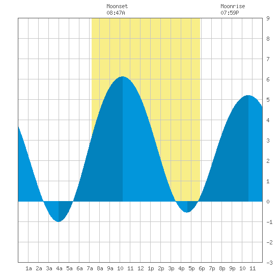Pennys Creek tide chart for Saturday, January 30, 2021