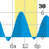 Pennys Creek tide chart for Saturday, January 30, 2021