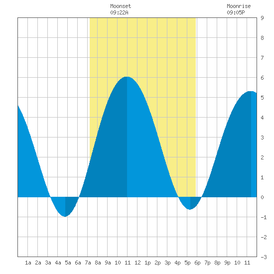 Pennys Creek tide chart for Sunday, January 31, 2021