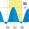 Pennys Creek tide chart for Sunday, January 31, 2021